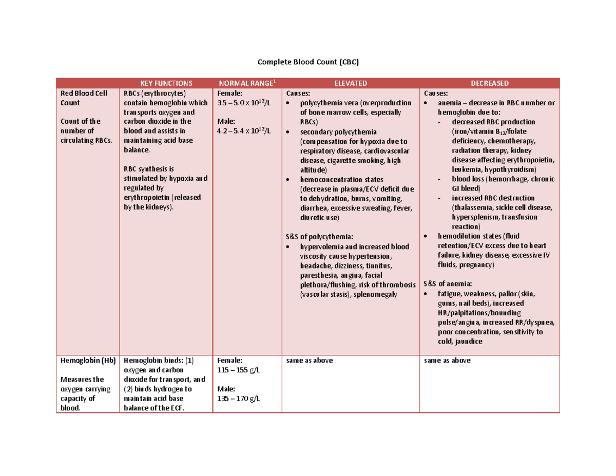 Mod01 CBC Summary: Understanding Complete Blood Count (CBC) - Studocu