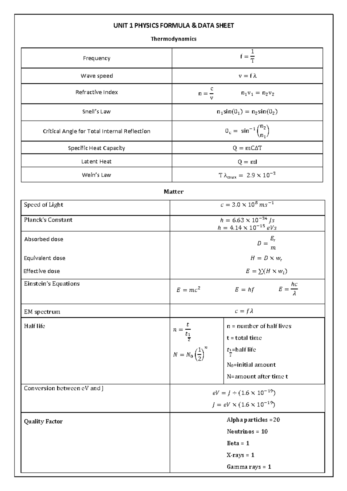 UNIT 1 PHYSICS FORMULA DATA SHEET - Thermodynamics & Waves 2025 - Studocu