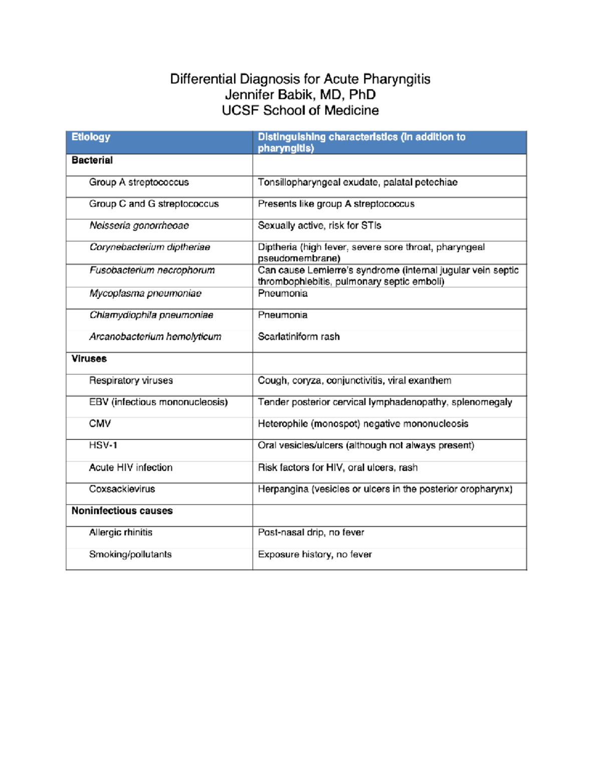 I-Human - Exercises - NR 509 - Differential Diagnosis for Acute ...