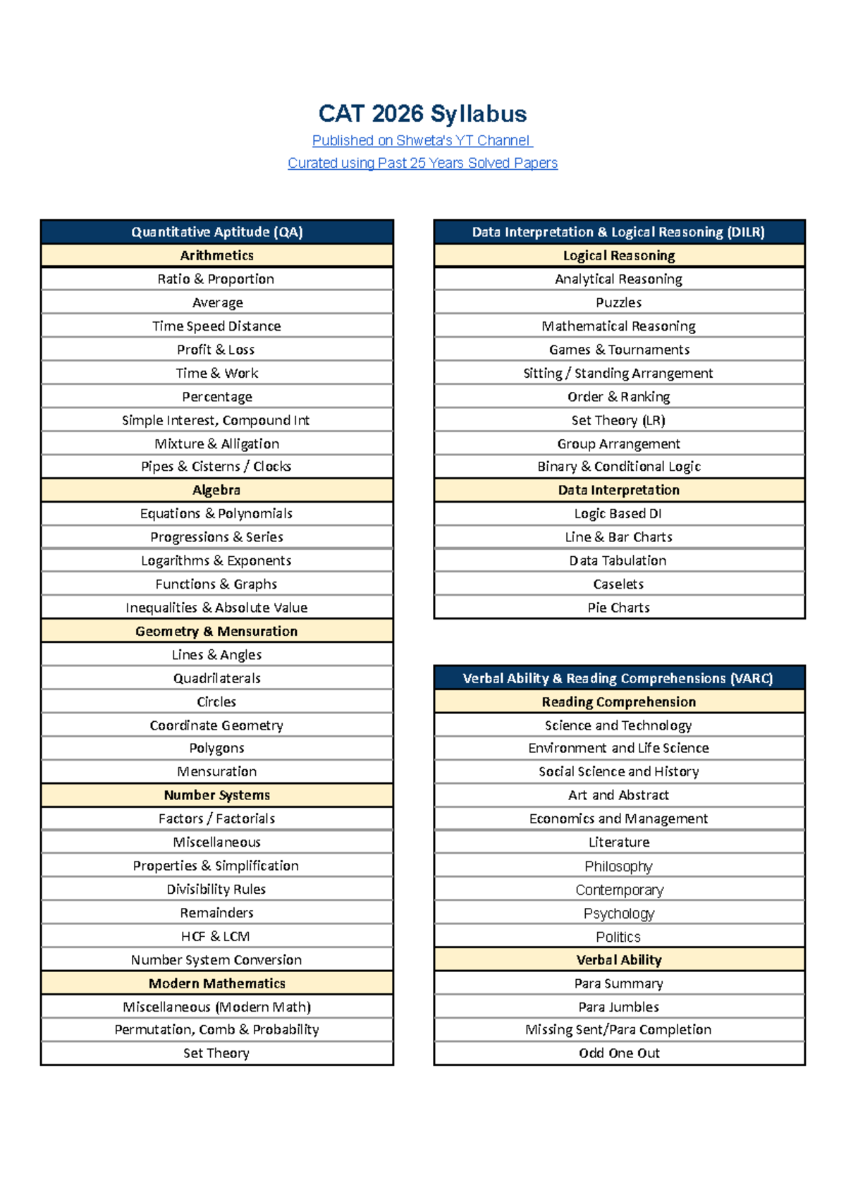 CAT 2026 Syllabus: Comprehensive Guide to QA, DILR, and VARC Topics ...