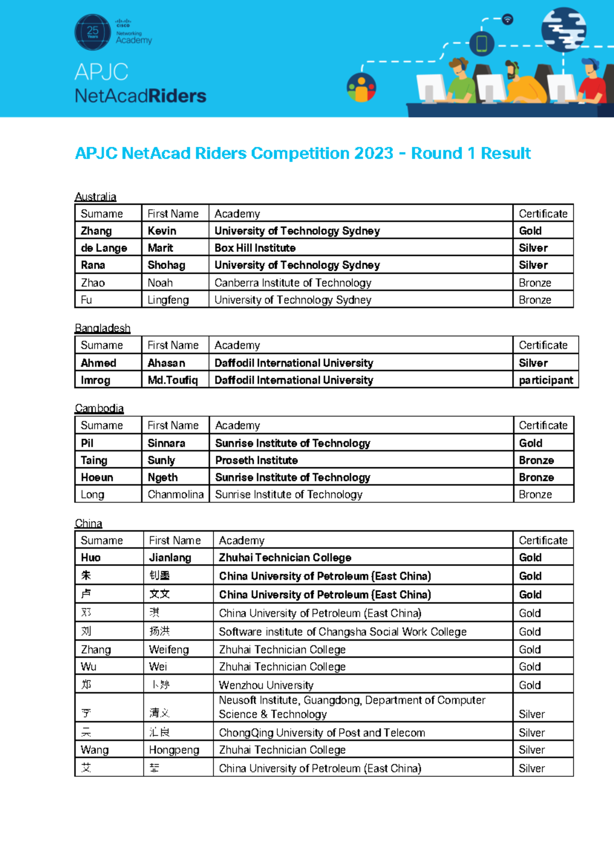 APJC NetAcad Riders Comp 2023: Round 1 Results & Winners - Studocu