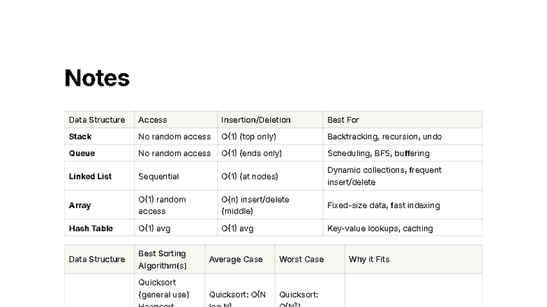 Midterm notes sort+hash+list+PQ - Notes Data Structure Access Insertion ...