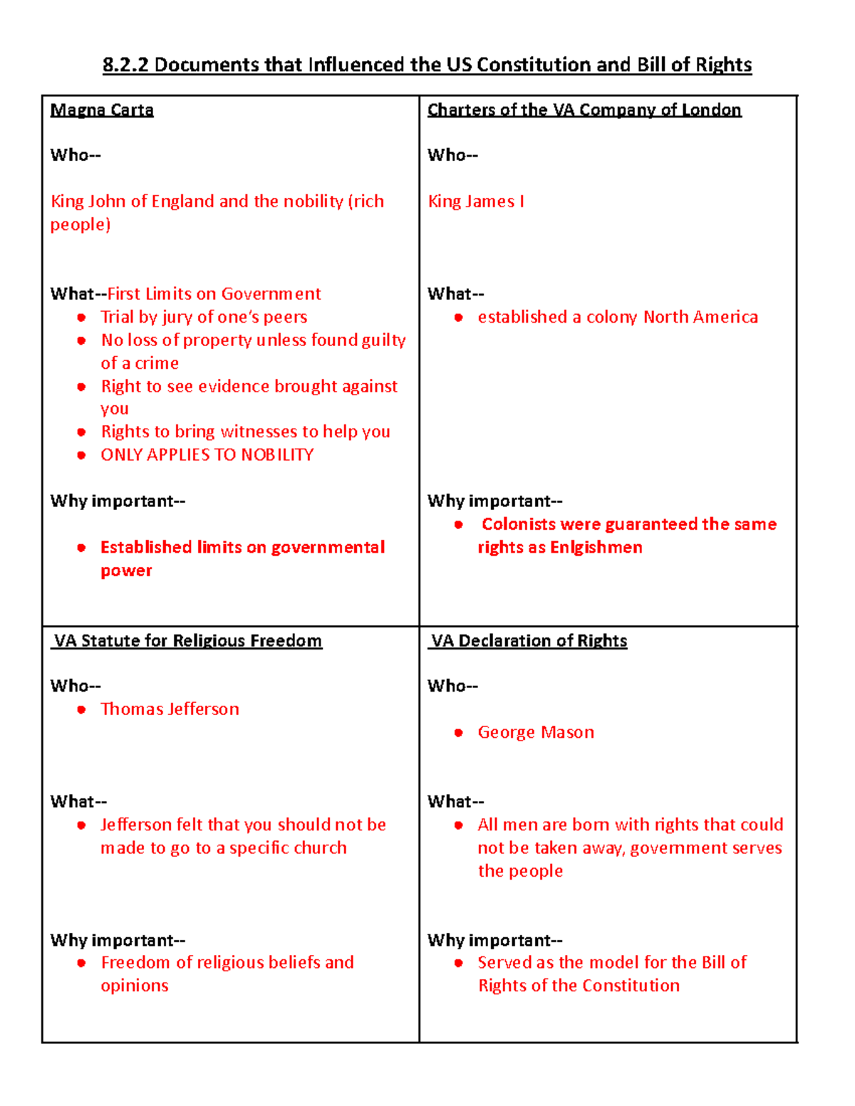 Copy of 8.2.2 Documents that Influenced the US Constitution and Bill of ...