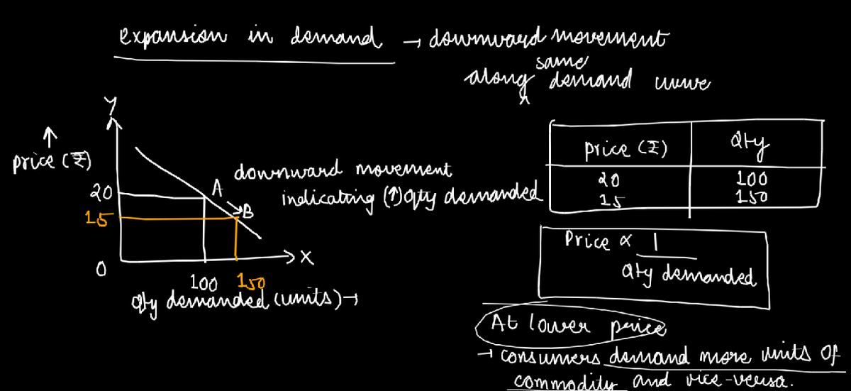 changes in demand - expansion in demand downward movement same along ...