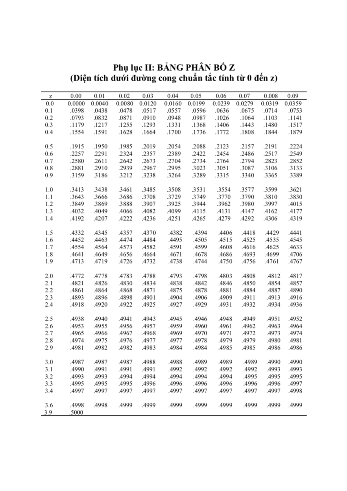 Phu luc Z - z phu - Phu luc II: BANG PHAN BÓ Z (Dien tích duói during ...