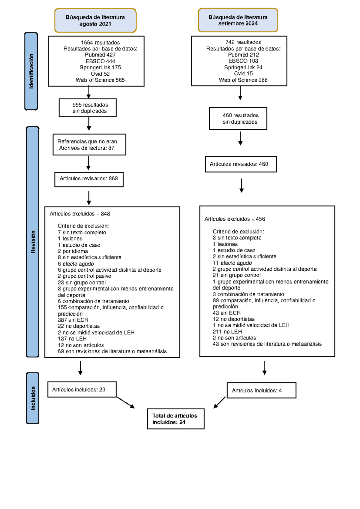 Prisma 2020 flow diagram new SRs v1 - Resultados 955 resultados sin ...