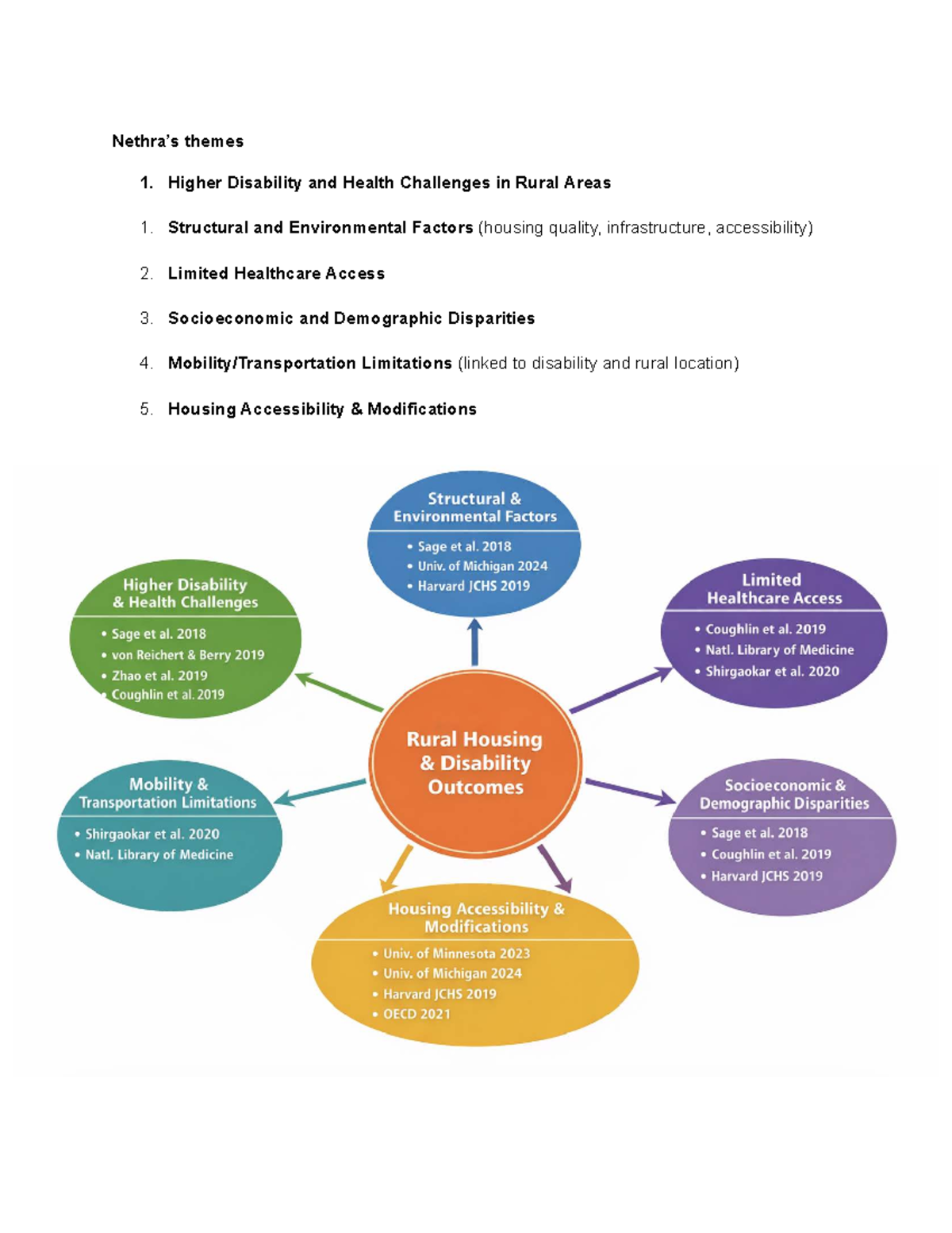 Visual Map - Rural Housing Disability - Nethra’s themes Higher ...
