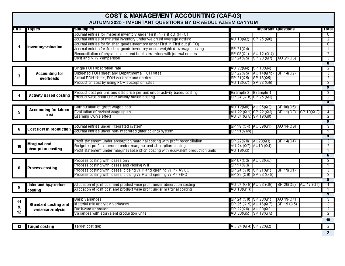 COST MANAGEMENT ACCOUNTING (CMA) AUTUMN 2025 IMPORTANT QUESTIONS - Studocu