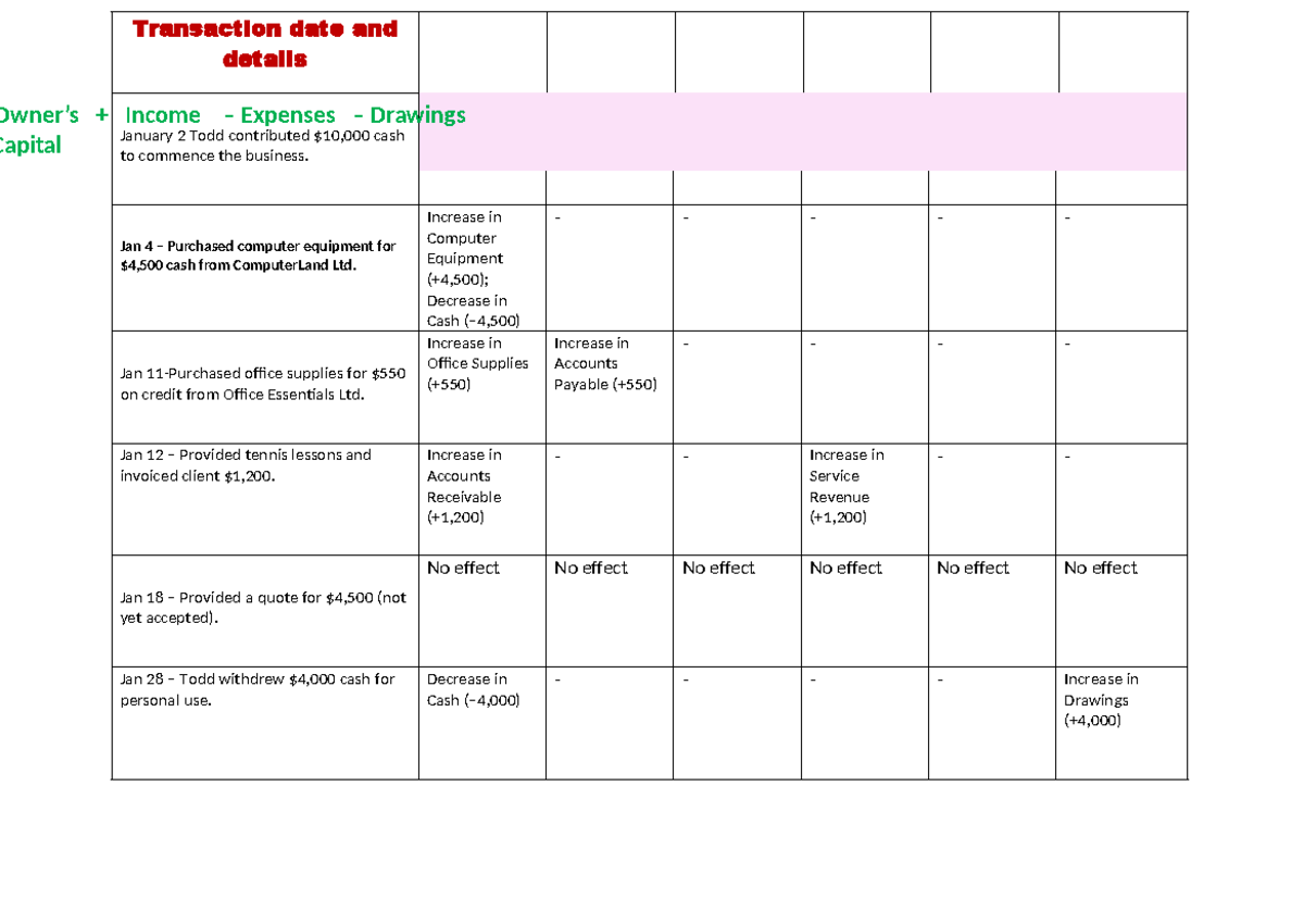 Week 3 In-Class Activity: Transaction Analysis and Financial Changes ...