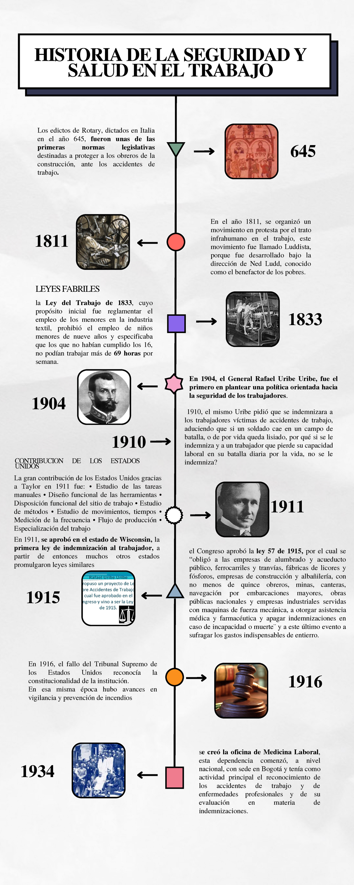 Linea de Tiempo - Historia de Seguridad y Salud en el Trabajo - Studocu