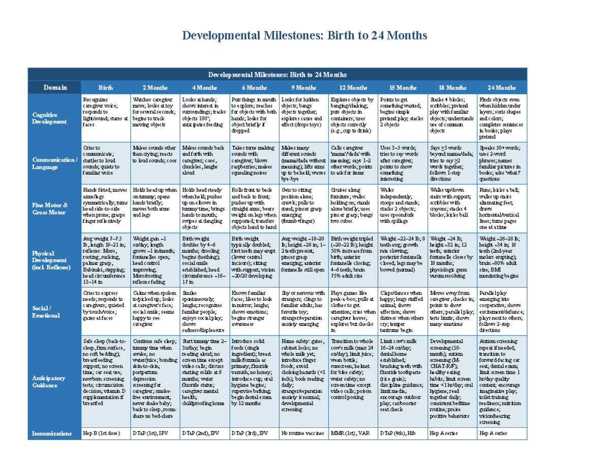 Developmental Milestones: Birth to 24 Months Overview - Studocu
