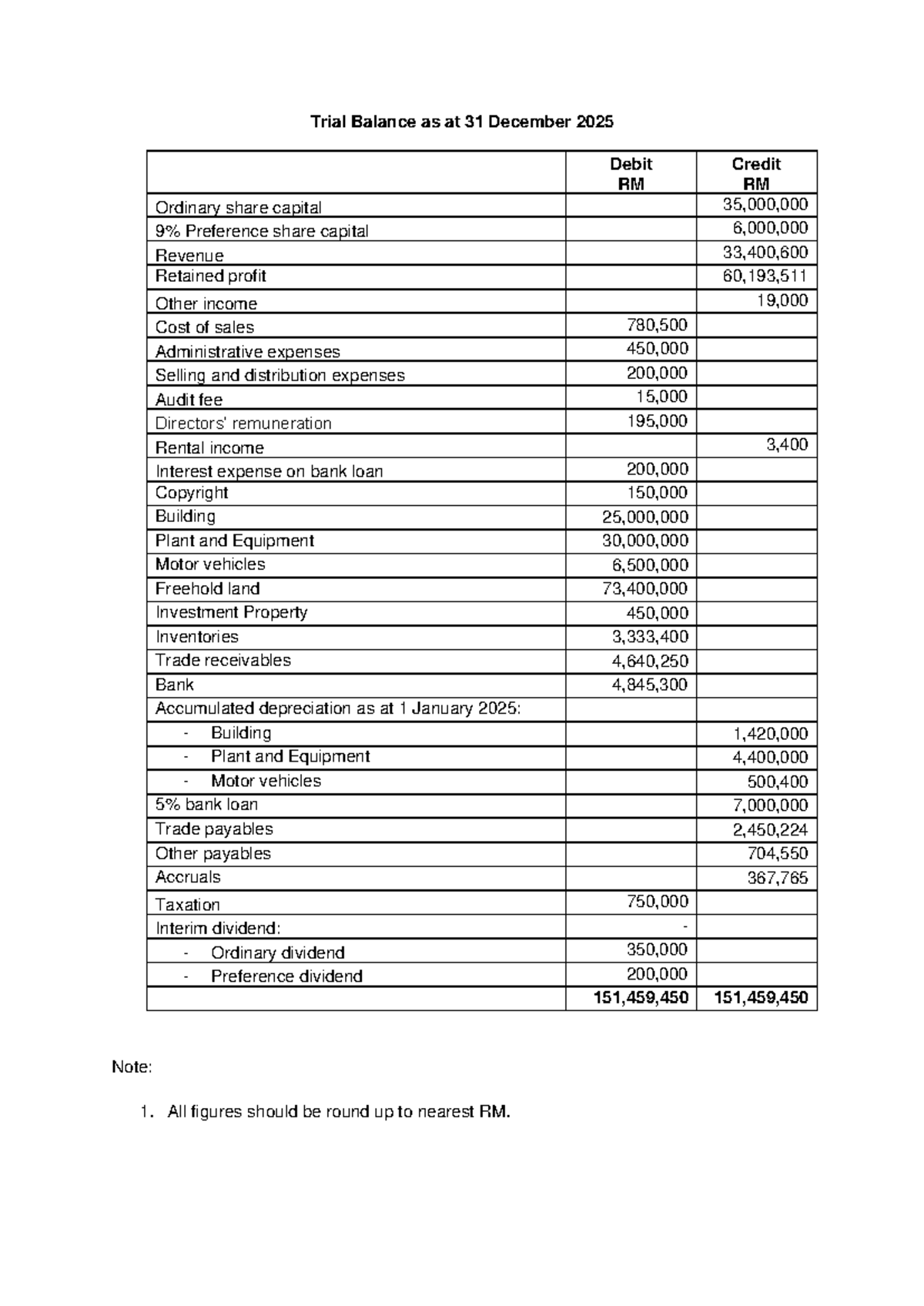 Appendix A: Trial Balance Group Project (OCT-FEB 2026) - Studocu
