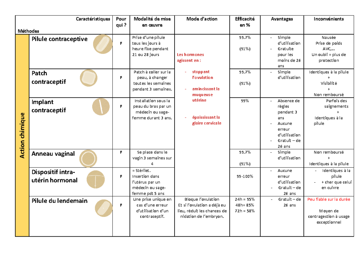 2.4 Tableau comparatif contraception Correction - Caractéristiques ...