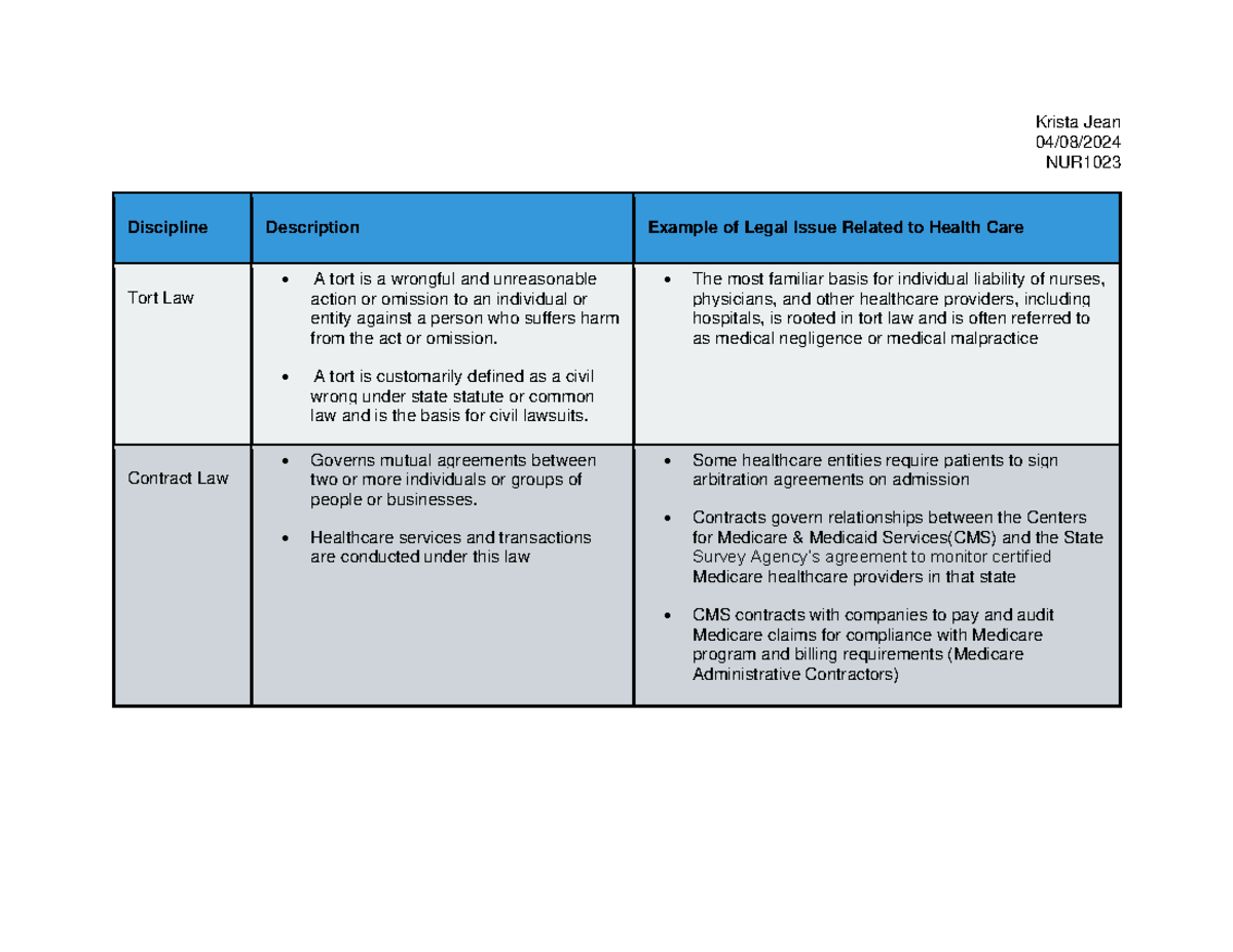 NUR1023 Final Exam Notes on Tort and Contract Law in Healthcare - Studocu