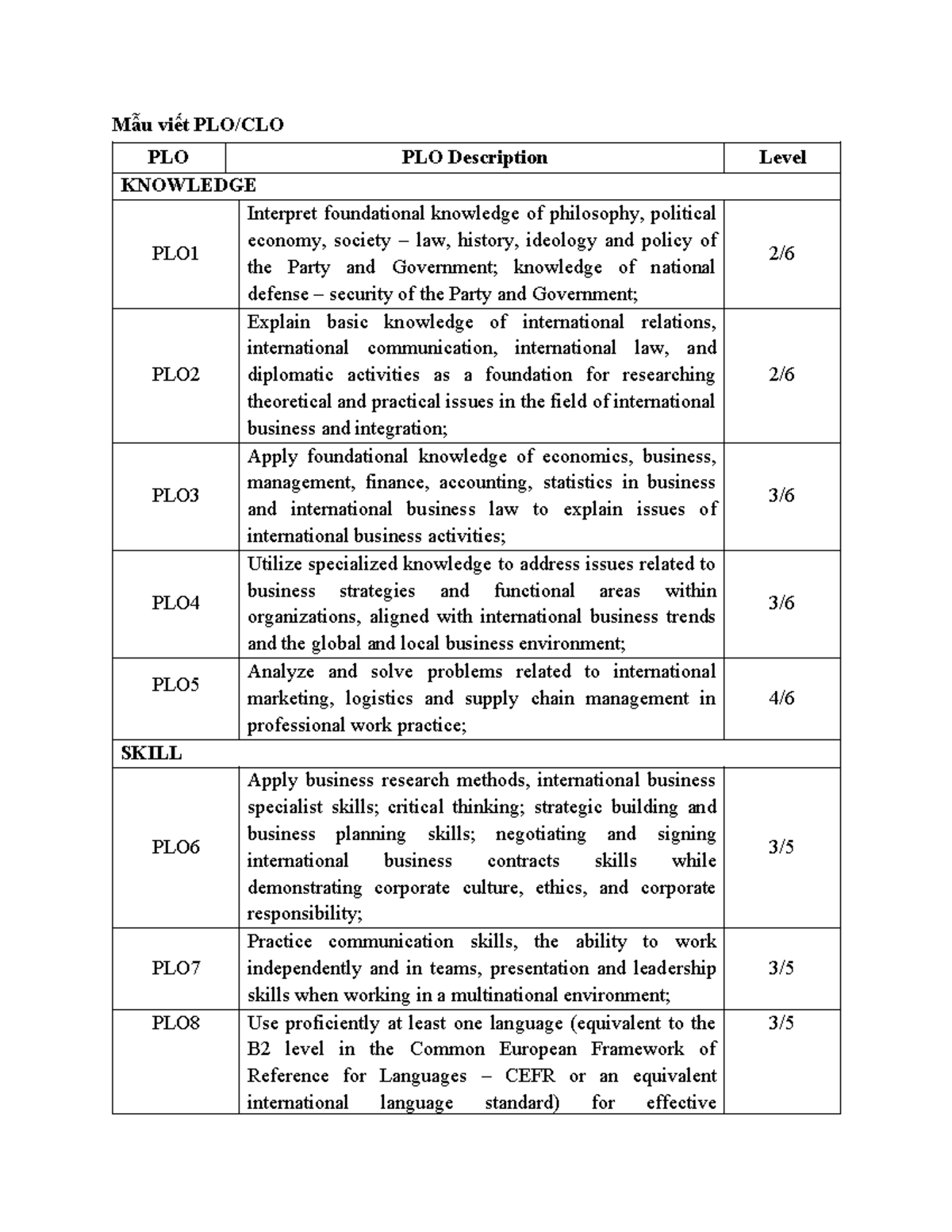 CLO & PLO Writing Guidelines for International Business (BIZ101) - Studocu