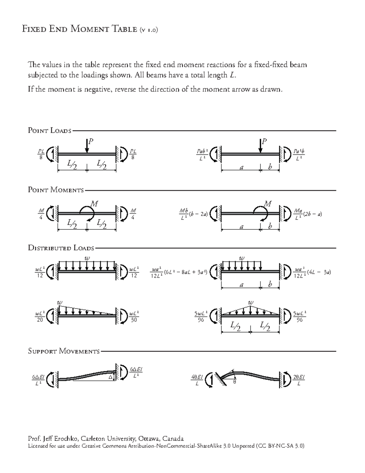 Fixed End Moment Table - F E M T ( . ) e values in the table represent ...