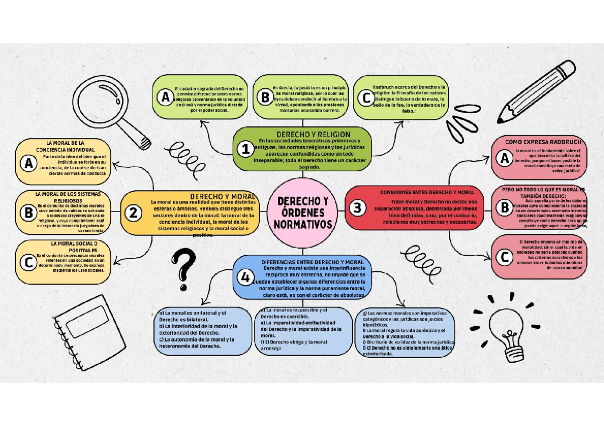 MAPA Mental Derecho Y Otros Ordenes Normativos - introduccion al ...