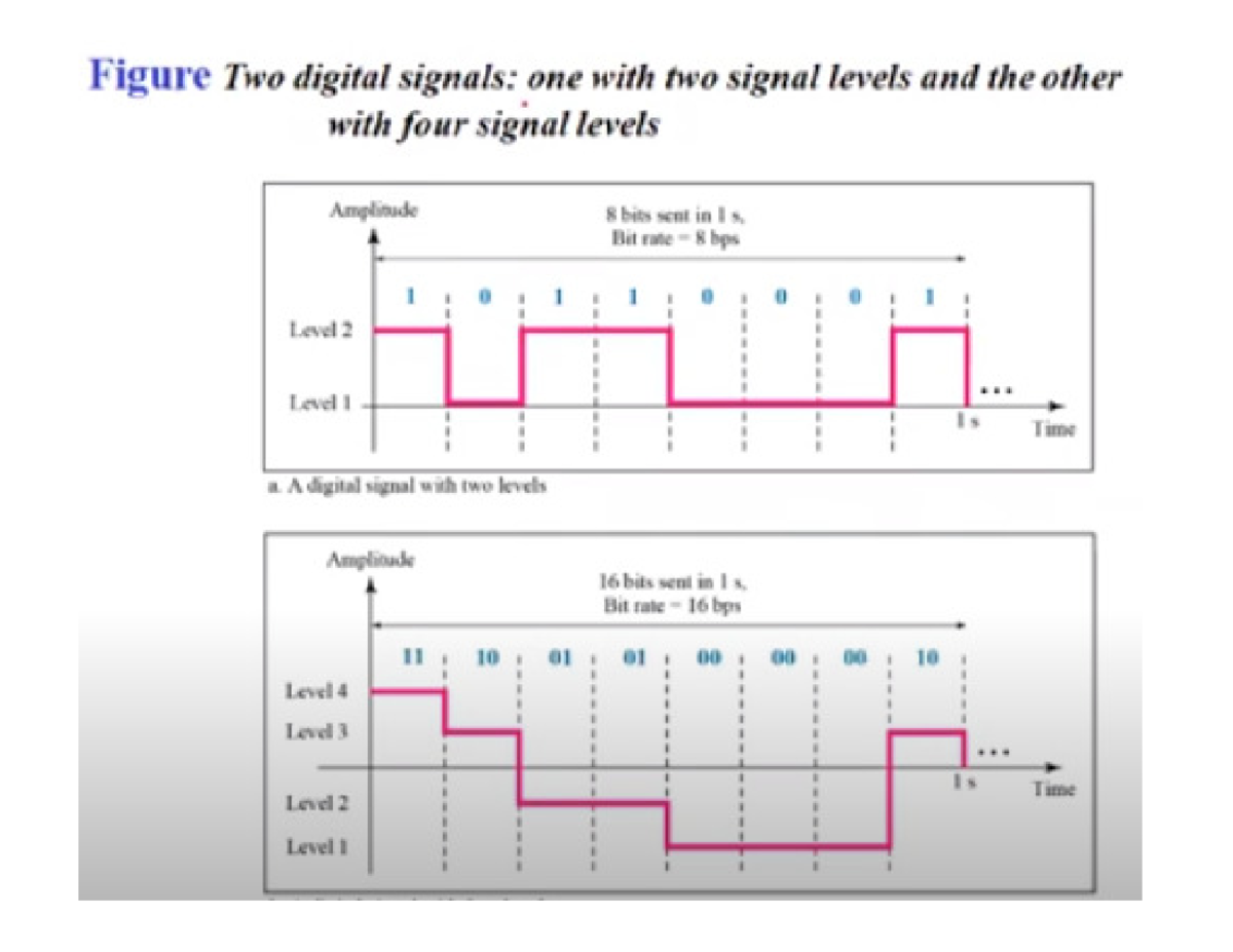 Digital Signals Overview: 2-Level & 4-Level Analysis - Lec 2 - Studocu