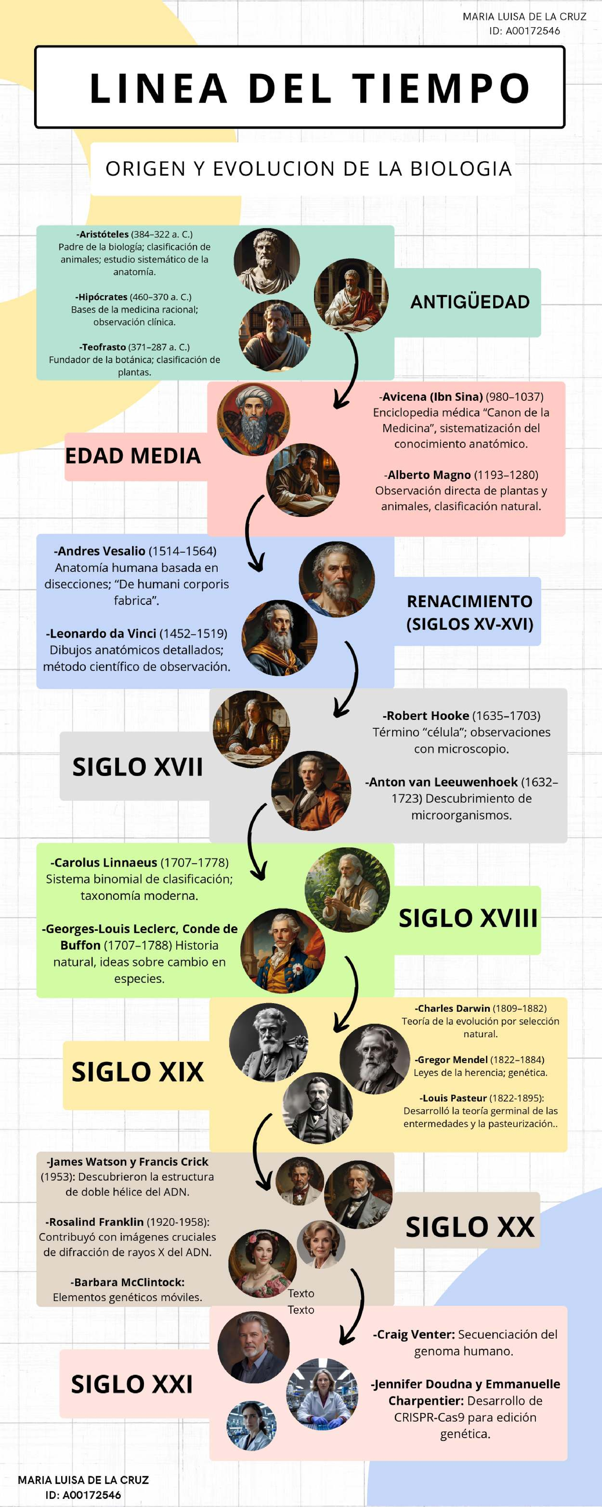 BIO 101: Línea del Tiempo de la Evolución de la Biología - Studocu