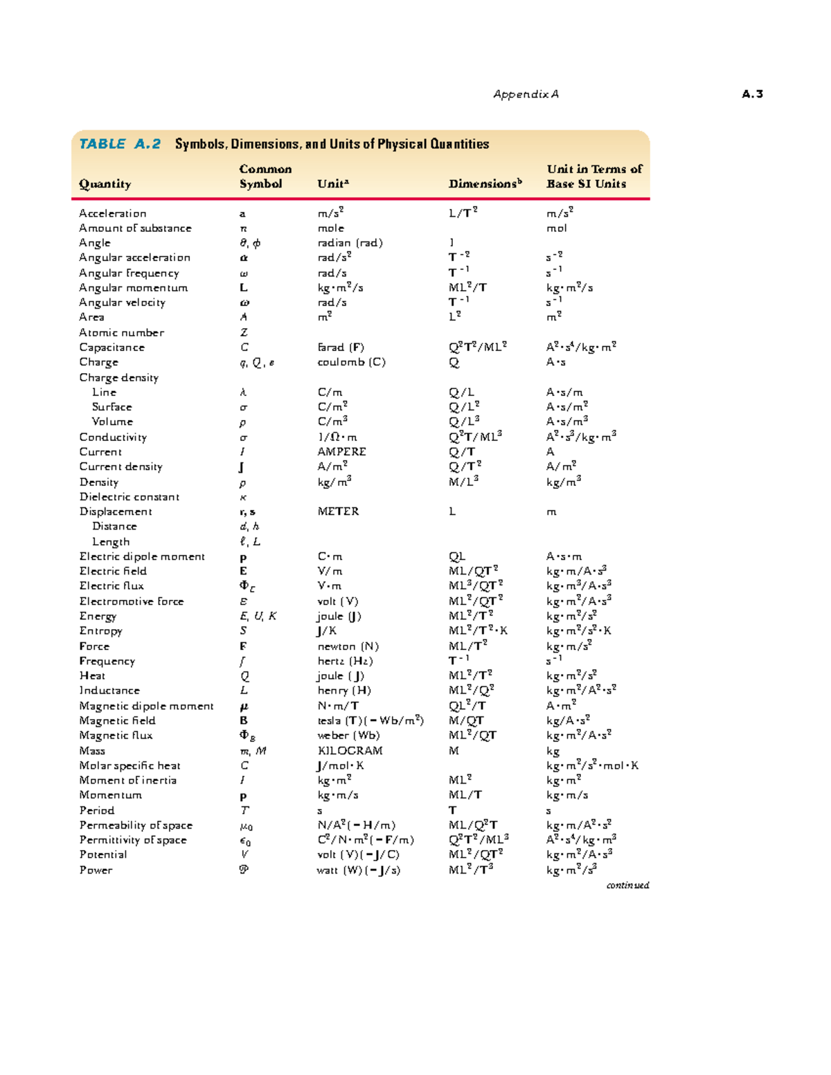 Unità DI Misura - Appendix A A. TABLE A Symbols, Dimensions, and Units ...