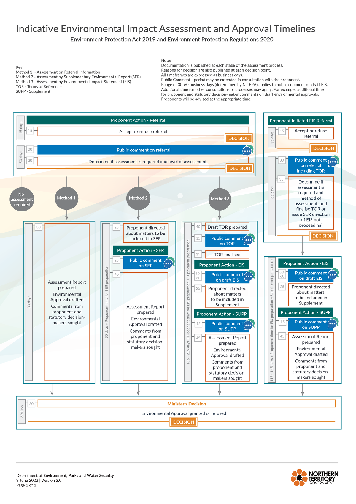Info3 flow chart eia assessment approval process - Indicative ...