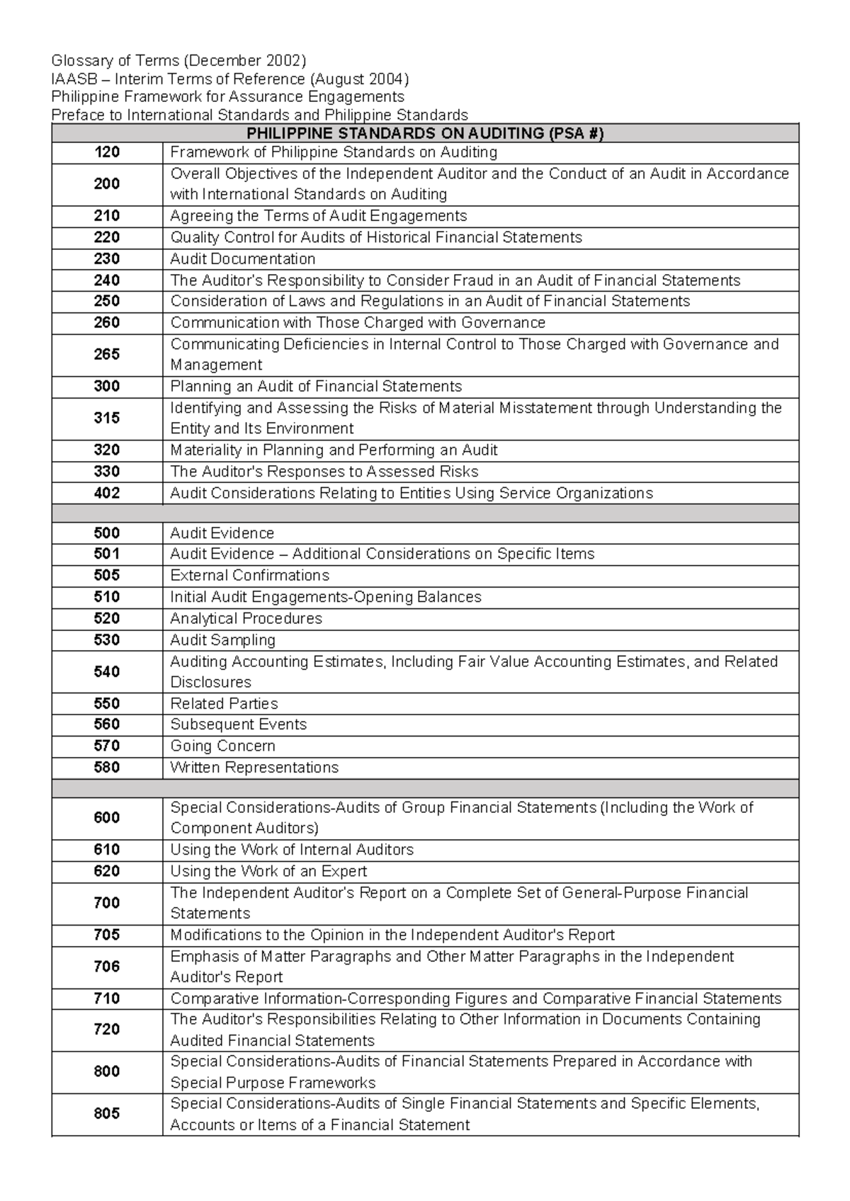 PSAs - List of Philippine Standards on Auditing - Glossary of Terms ...