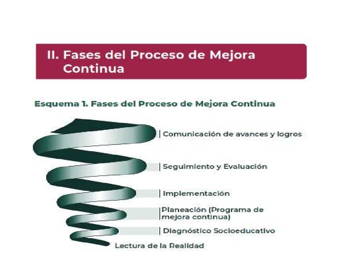 Resumen del Proceso de Mejora Continua (PEMC) - Fases 4 Grado - Studocu
