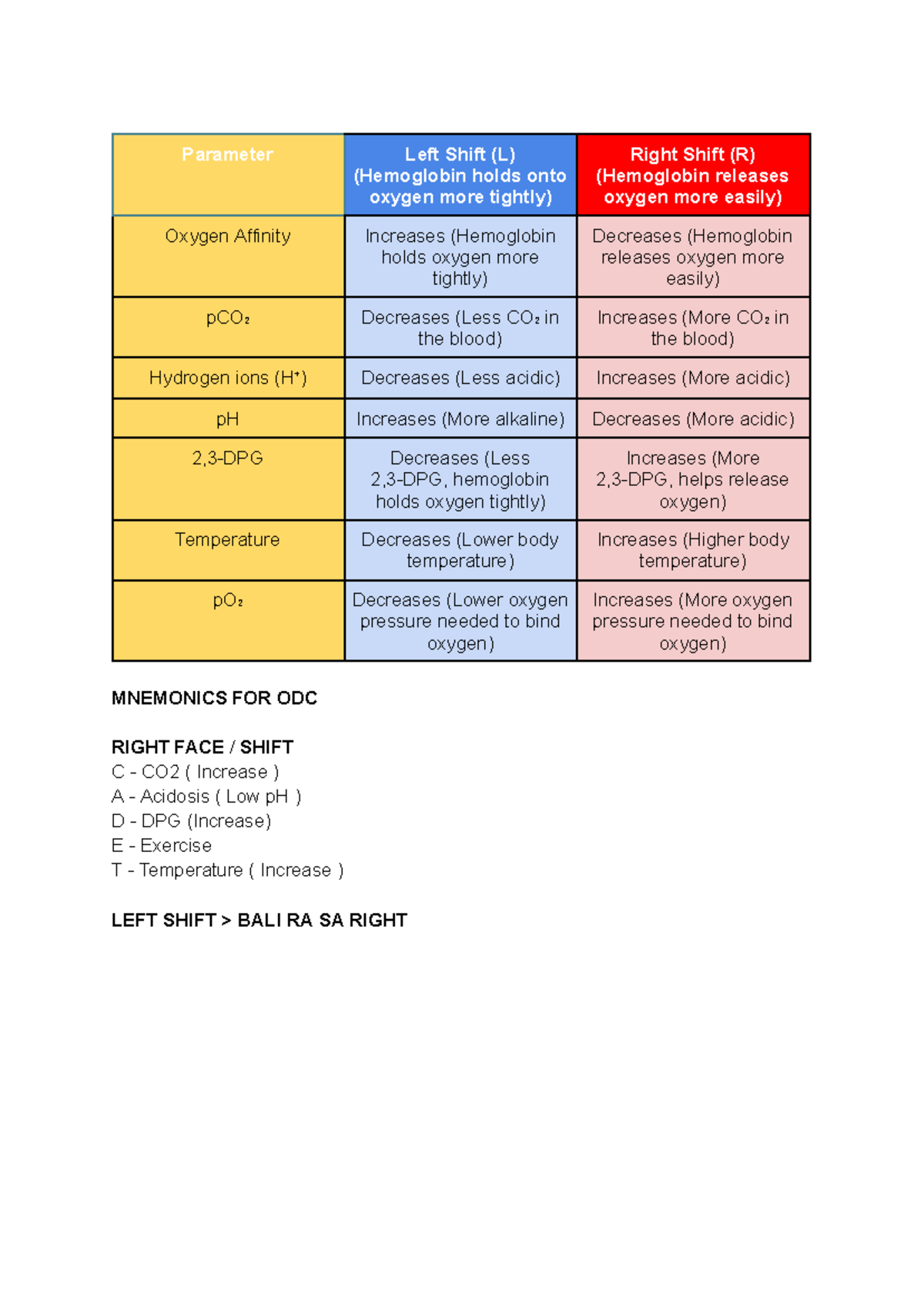 ODC Shift Table Summary: Understanding Hemoglobin's Oxygen Affinity ...