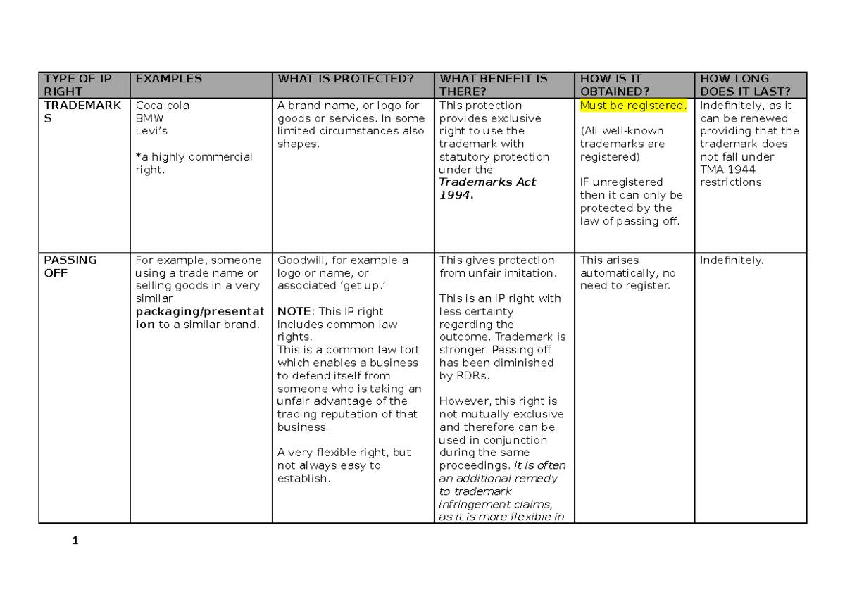 Intellectual Property Overview - Week 1 Notes - Studocu