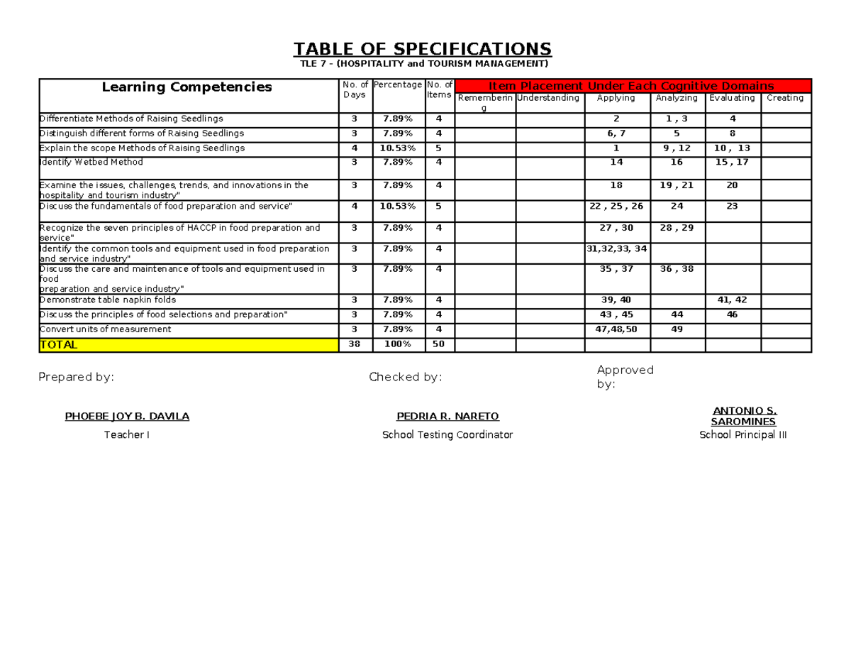 Table of Specifications TLE 7: Hospitality & Tourism Management - Studocu