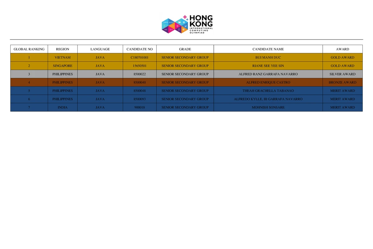 Hkico 2020-2021 Final Round Python Awards Ranking - Studocu