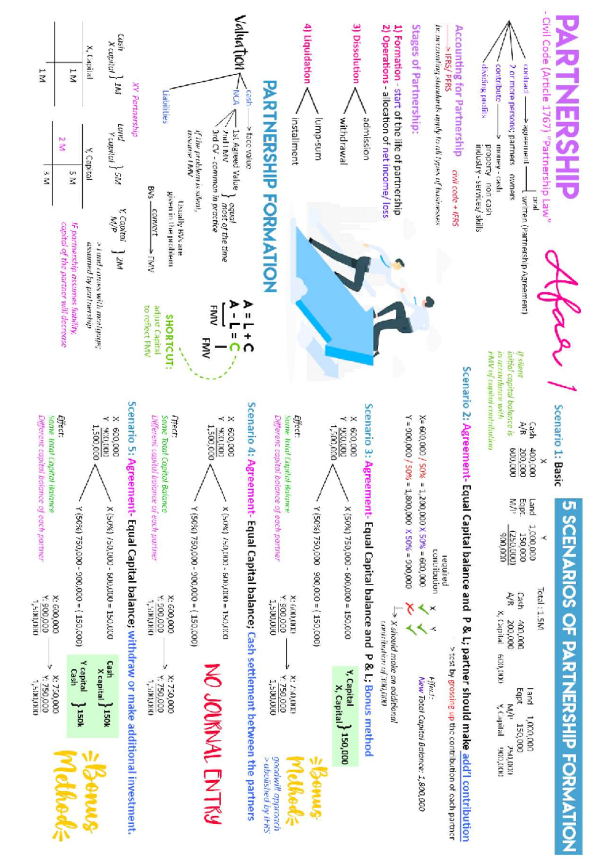 Partnership Formation Notes: Scenarios & Capital Contributions - Studocu
