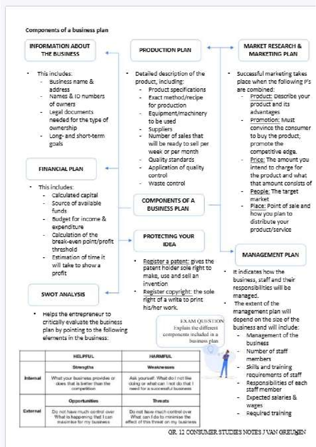 GR 12 CONSUMER STUDIES NOTES: COMPONENTS OF A BUSINESS PLAN - Studocu