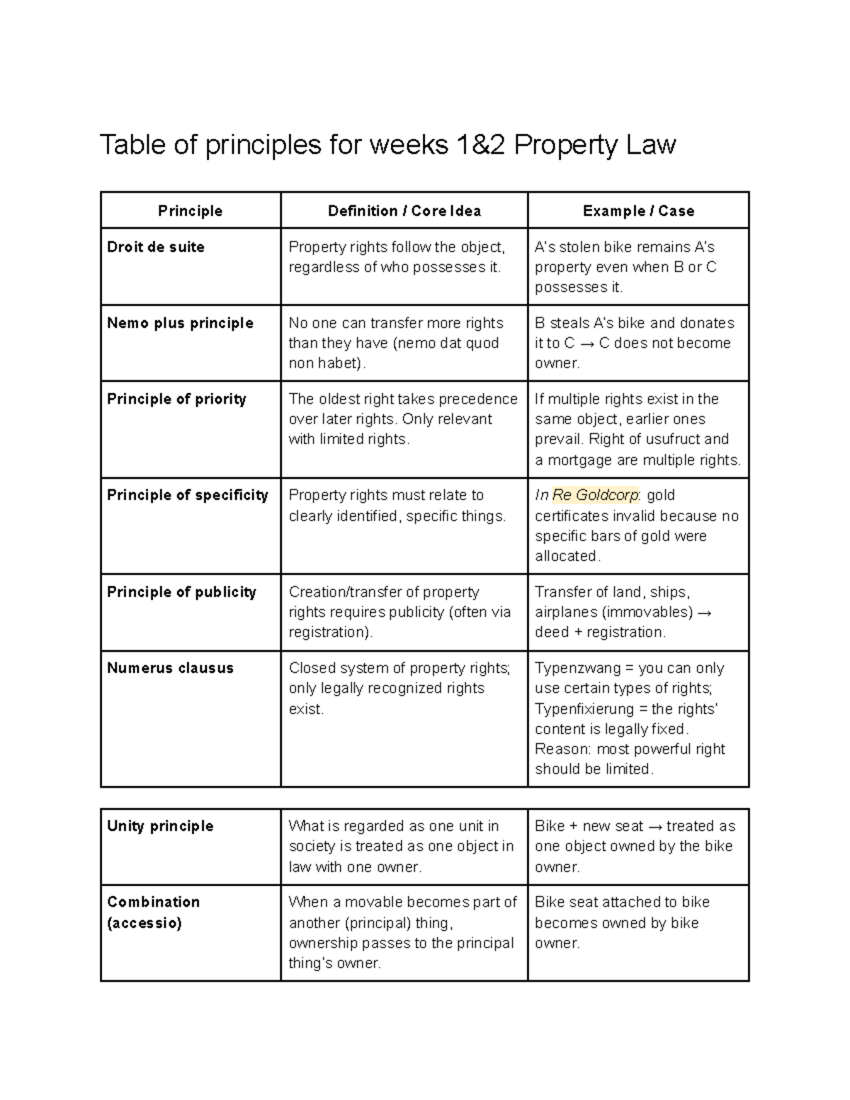 Property Law Principles Table for Weeks 1 & 2 - Studeersnel