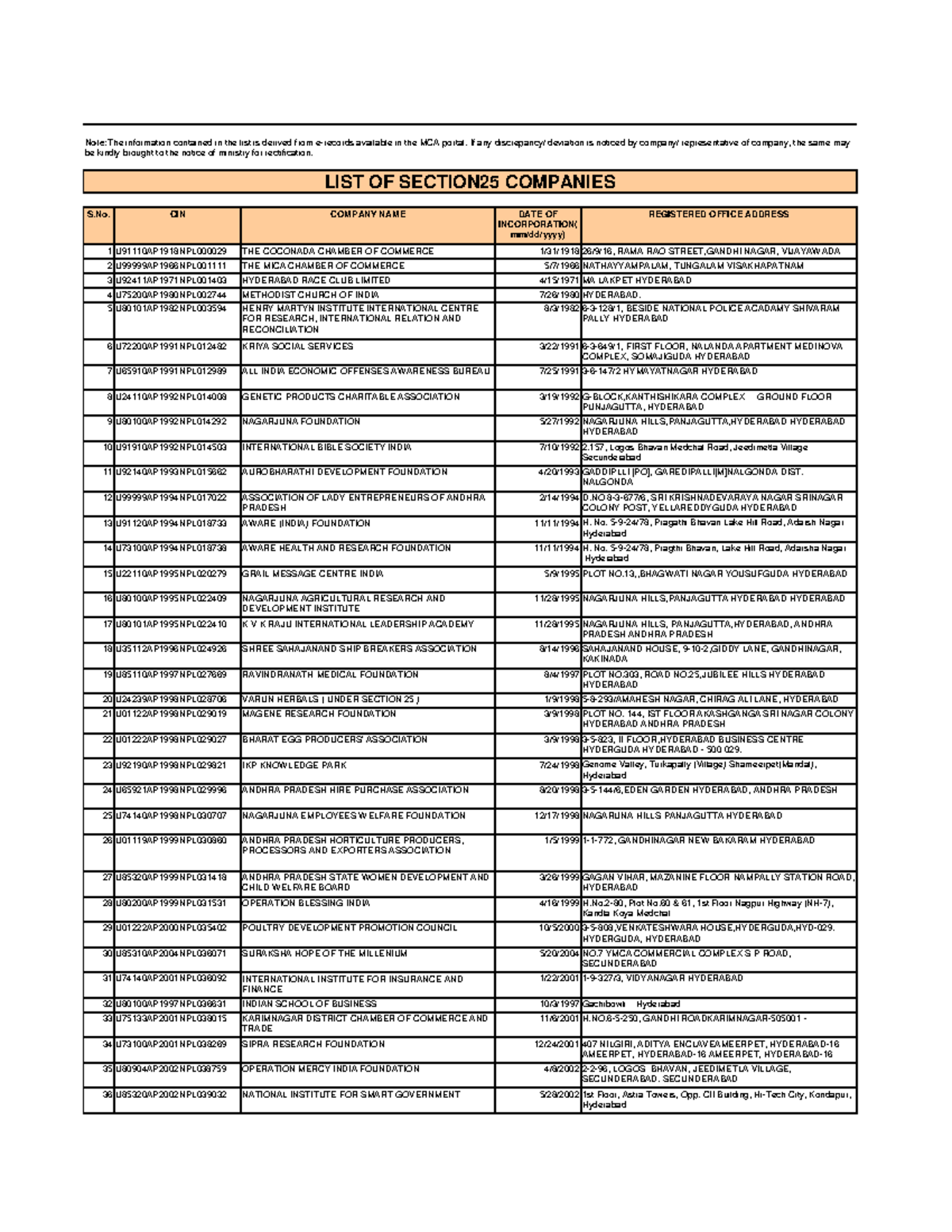 List of Section 25 Companies - Detailed Register and Addresses - Studocu