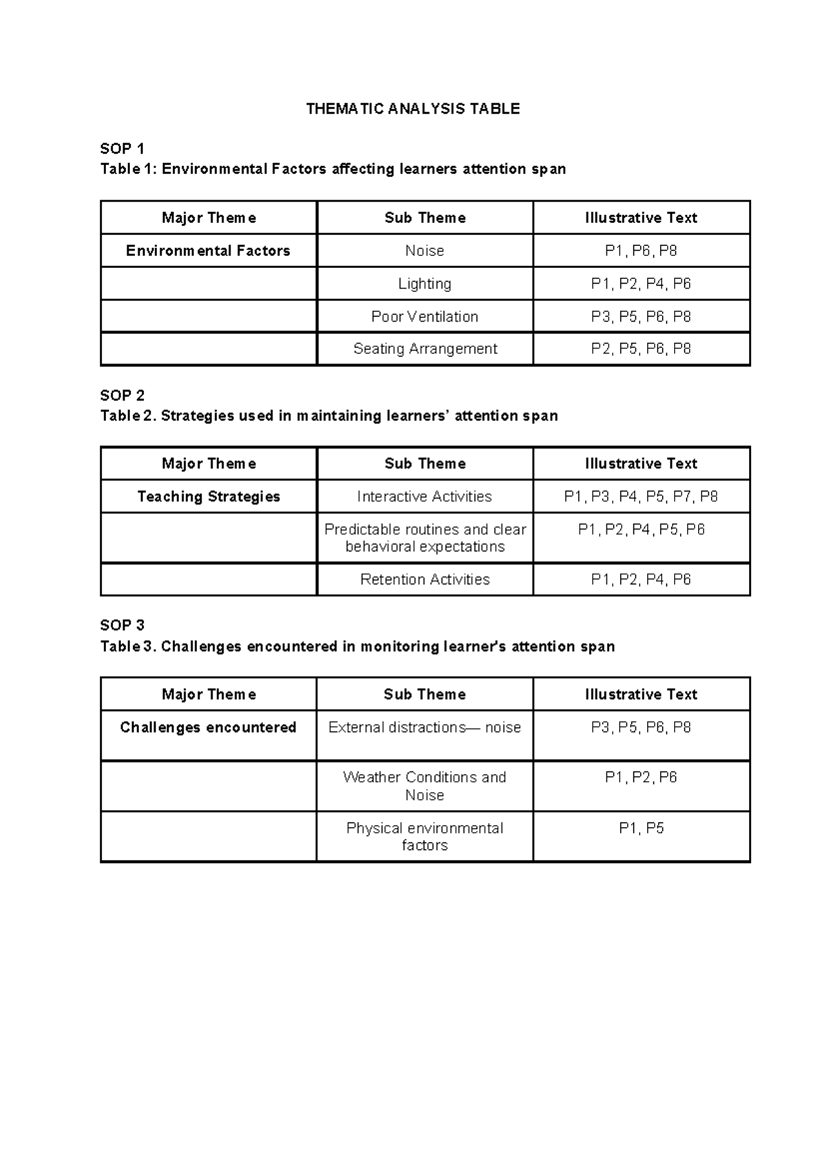 Thematic Analysis Table: Environmental Factors & Attention Span - Studocu
