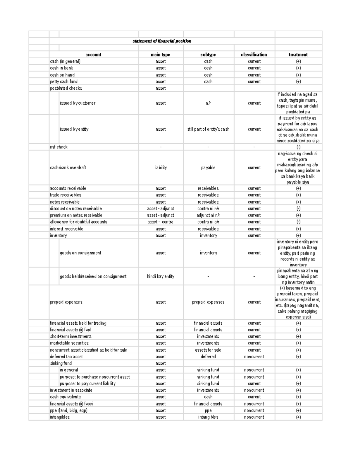 Account classification - statement of financial position account main ...