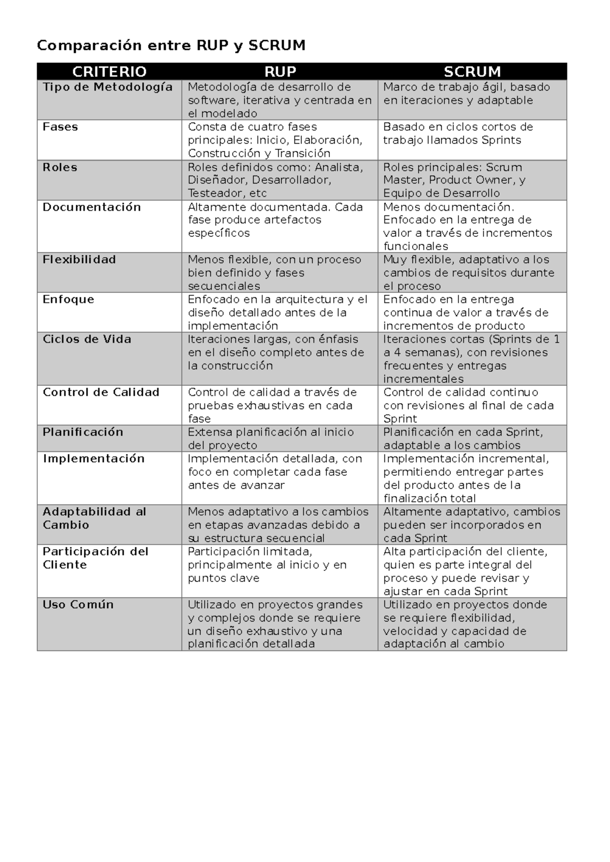 AC-S02 Comparativa entre RUP y SCRUM: Metodologías de Desarrollo - Studocu
