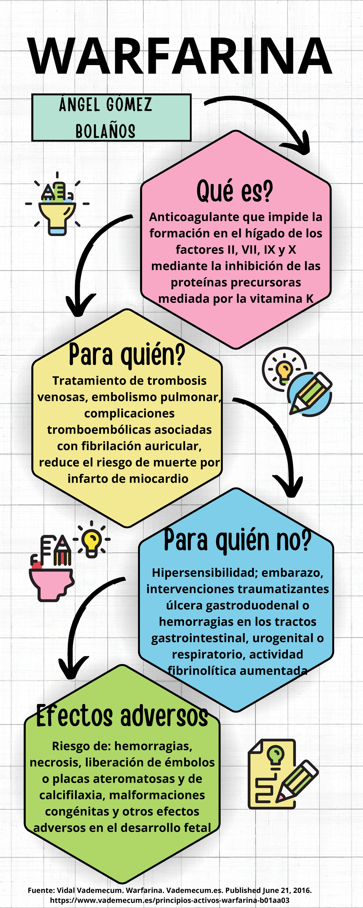 Resumen sobre Warfarina: Anticoagulante y Consideraciones Clínicas ...