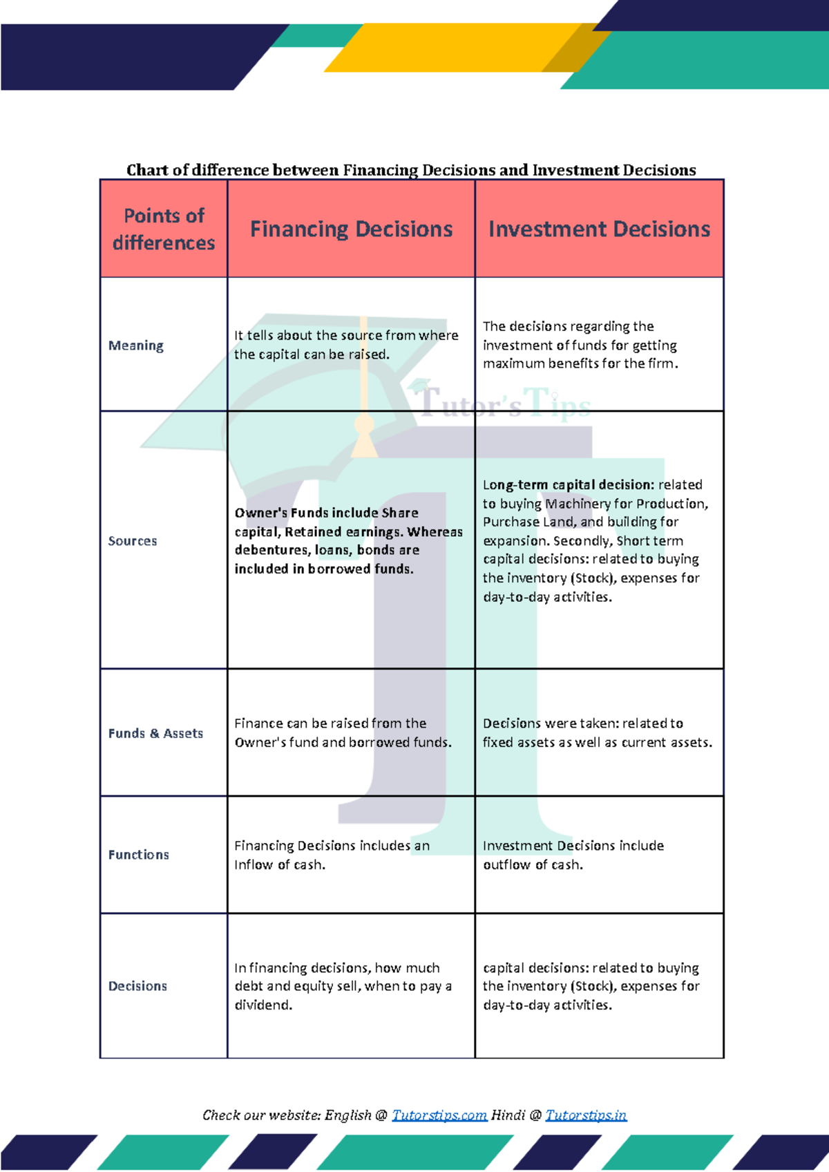 Chart of Differences: Financing vs Investment Decisions - Studocu