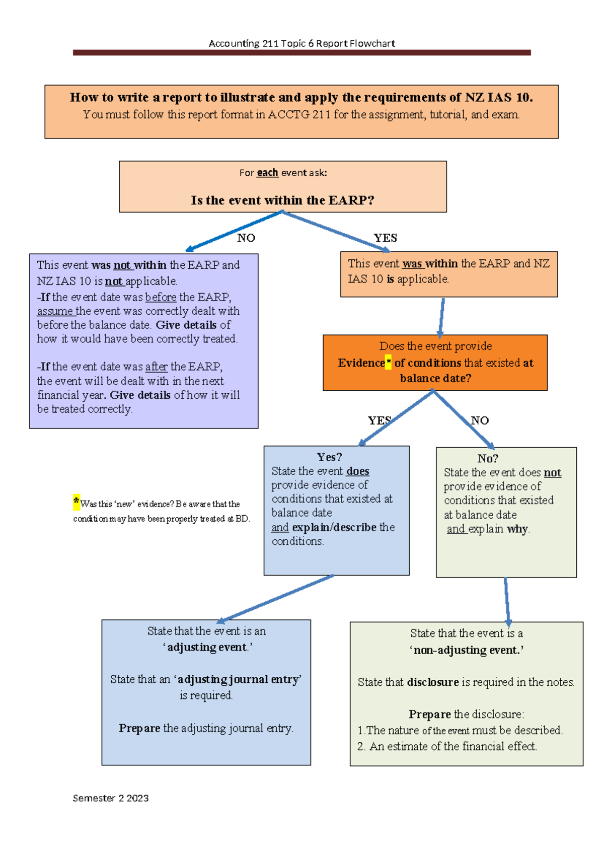 ACCTG 211 Topic 6 Report Flowchart: NZ IAS 10 Application Guide - Studocu