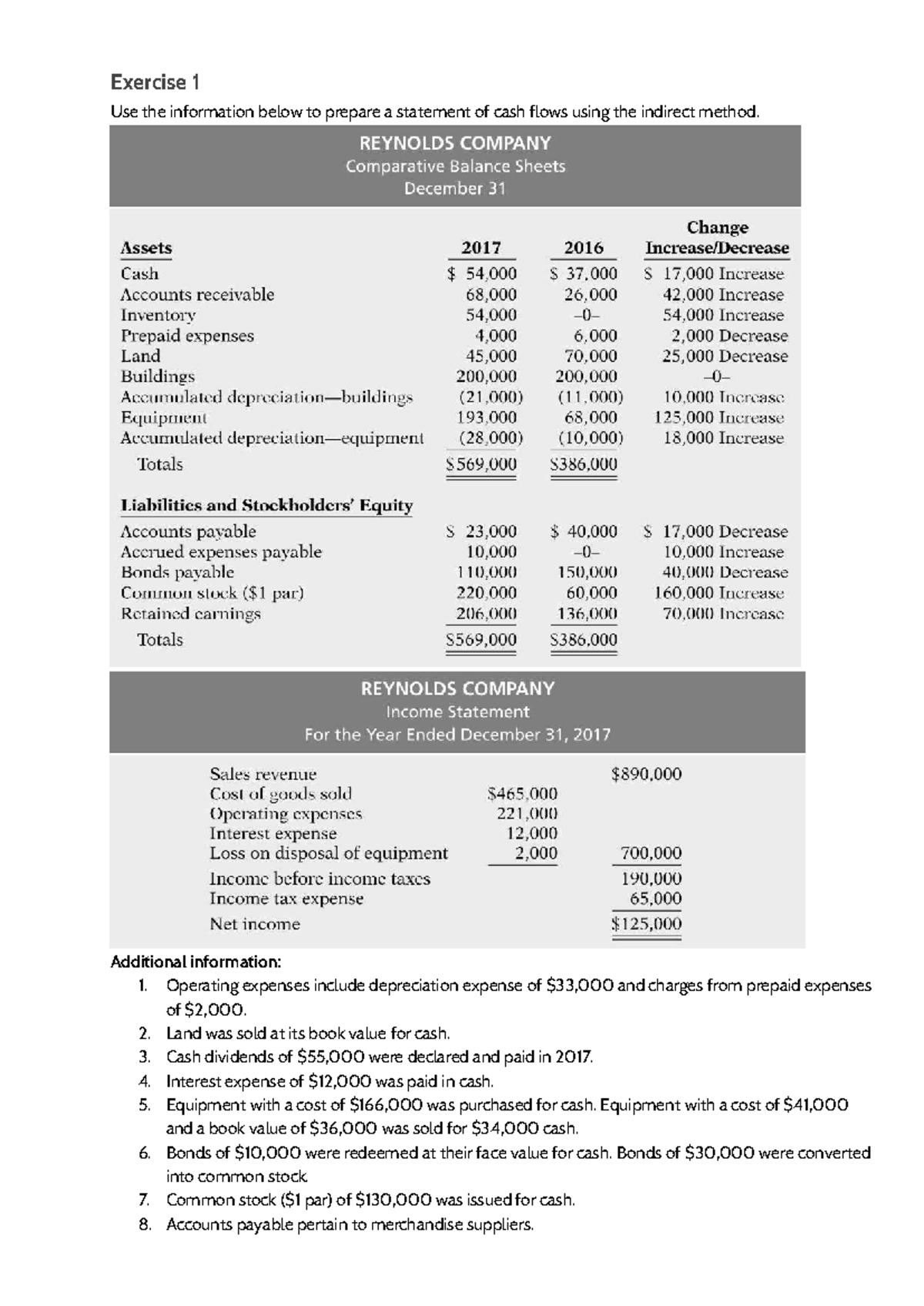 CFS Exercises - Statement of Cash Flows (Indirect Method) - Studocu