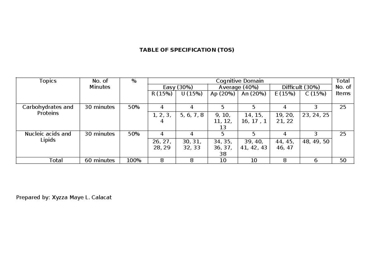 Table-of-speficication - TABLE OF SPECIFICATION (TOS) Topics No. of ...
