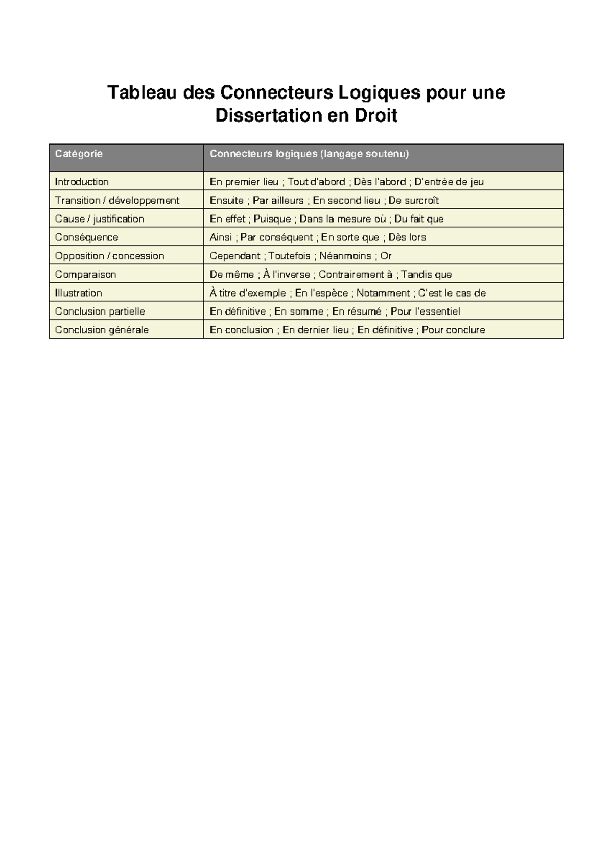 Connecteurs logiques droit - Tableau des Connecteurs Logiques pour une ...