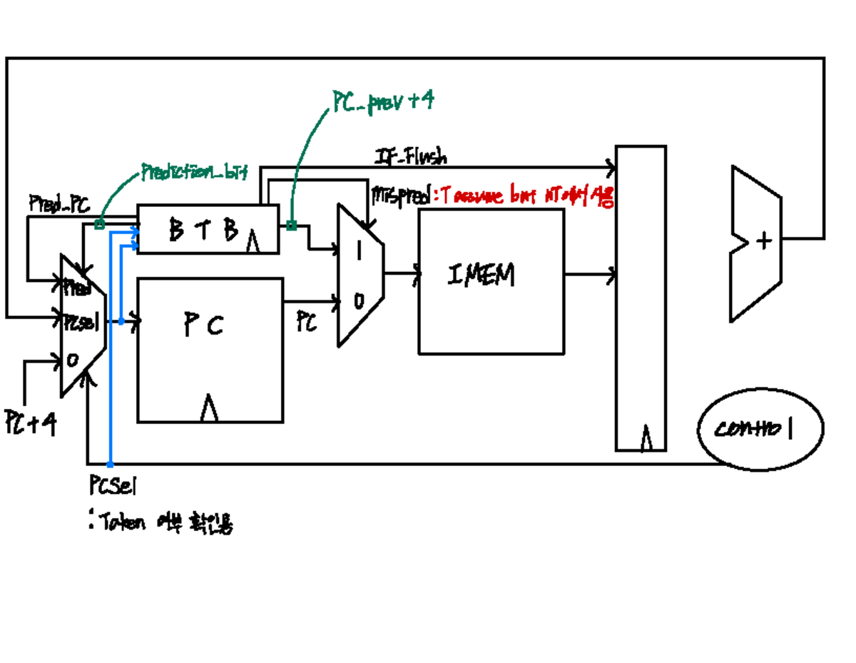 BTB Design - Branch Target Buffer Diagram (PC Update Needed) - Studocu