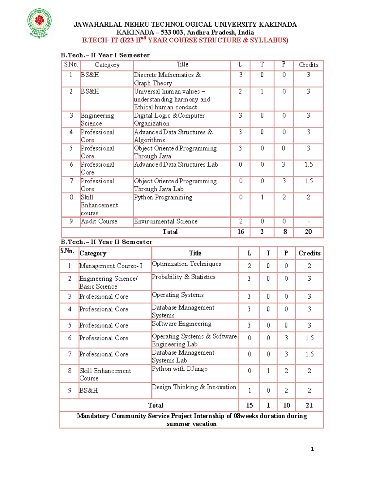 B-IT (R23) II Year Software Engineering Course Structure & Syllabus ...
