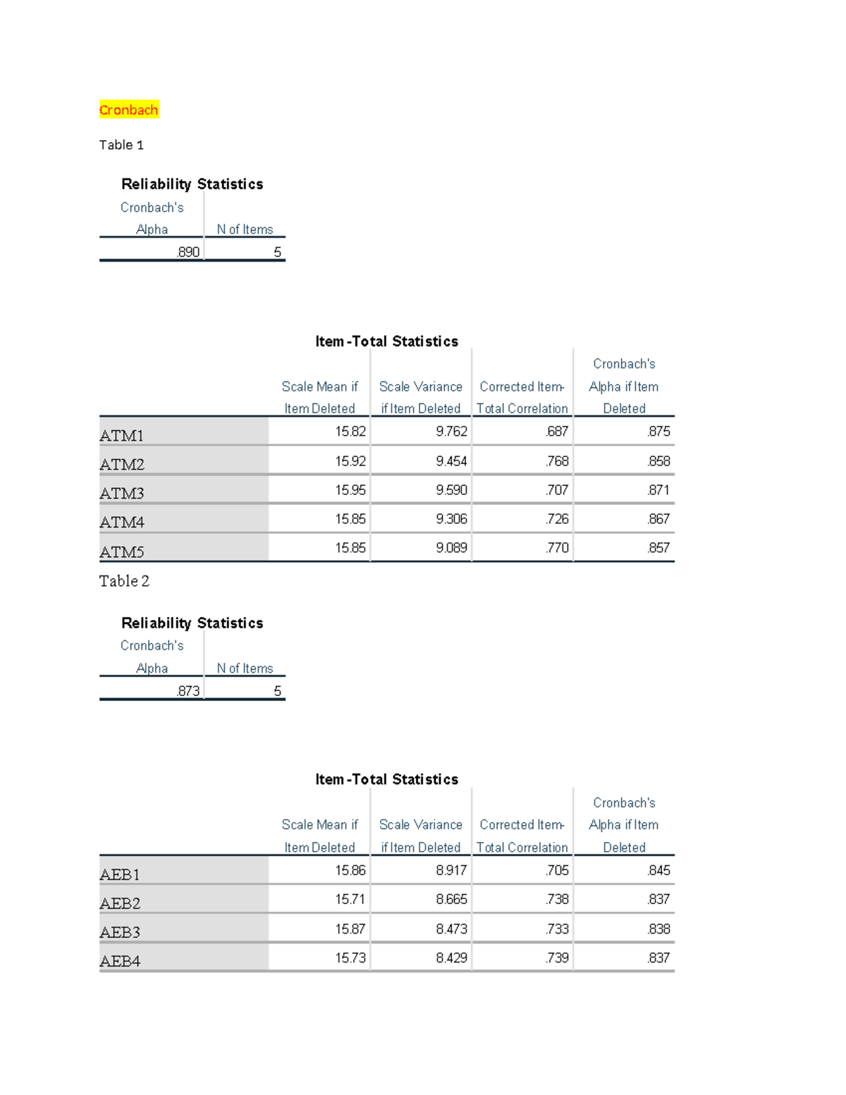 SPSS Results for Reliability Analysis in Thống Kê Ứng Dụng Course - Studocu