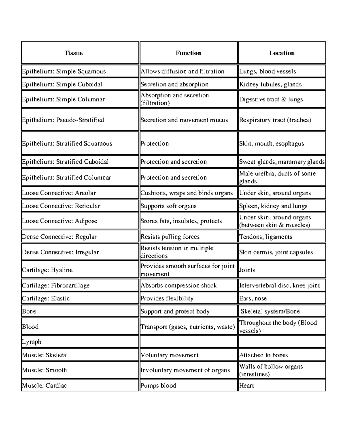 TH Ch 3 Tissue Lab: Functions and Locations of Various Tissues - Studocu