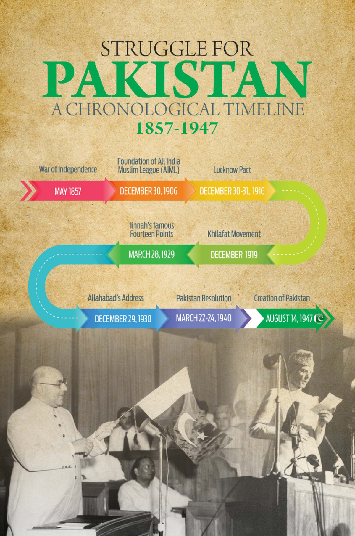Struggle for Pakistan (HIST 101): A Chronological Timeline (1857-1947 ...