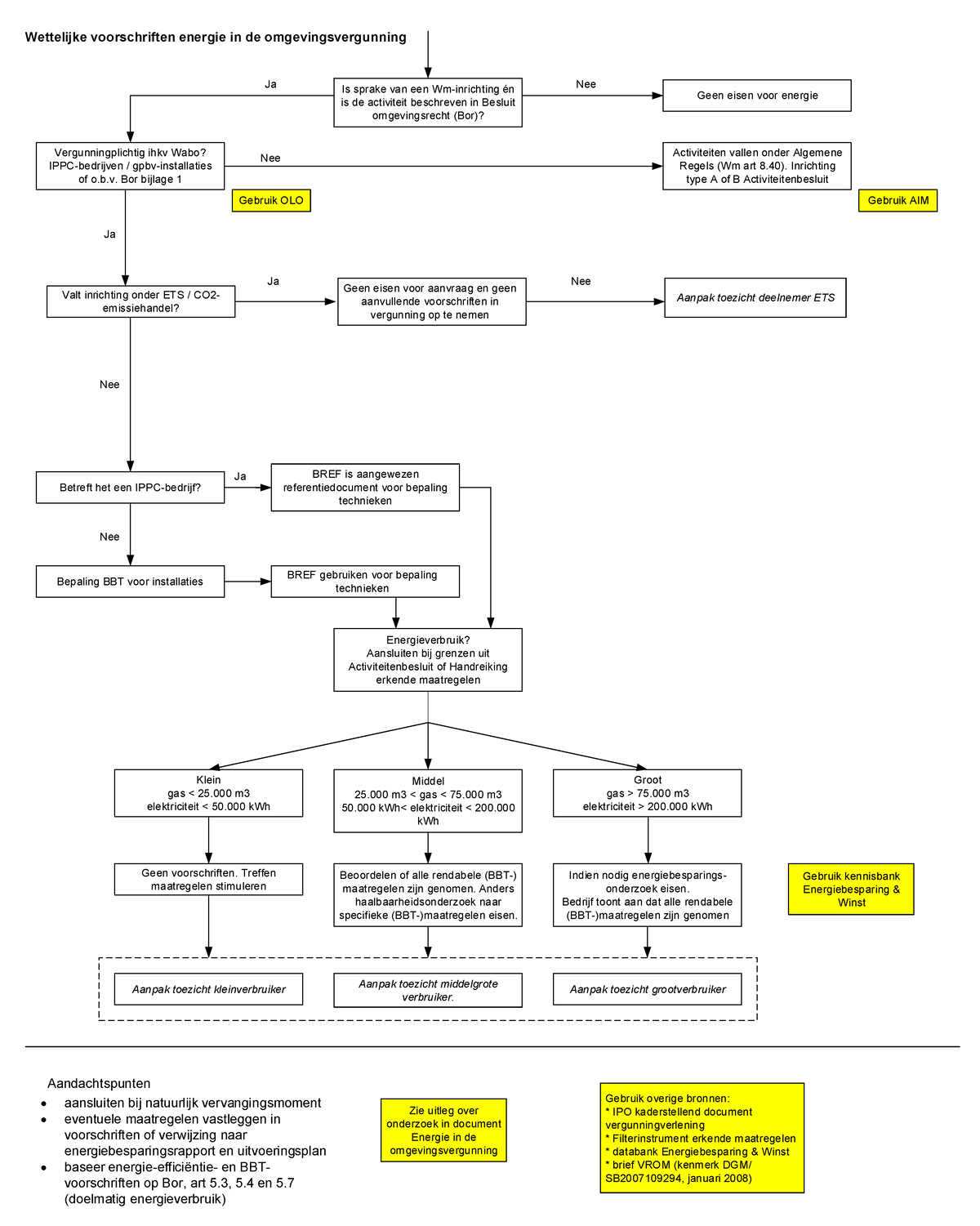 Stroomschema Energie in Omgevingsvergunning V2021: Wettelijke ...